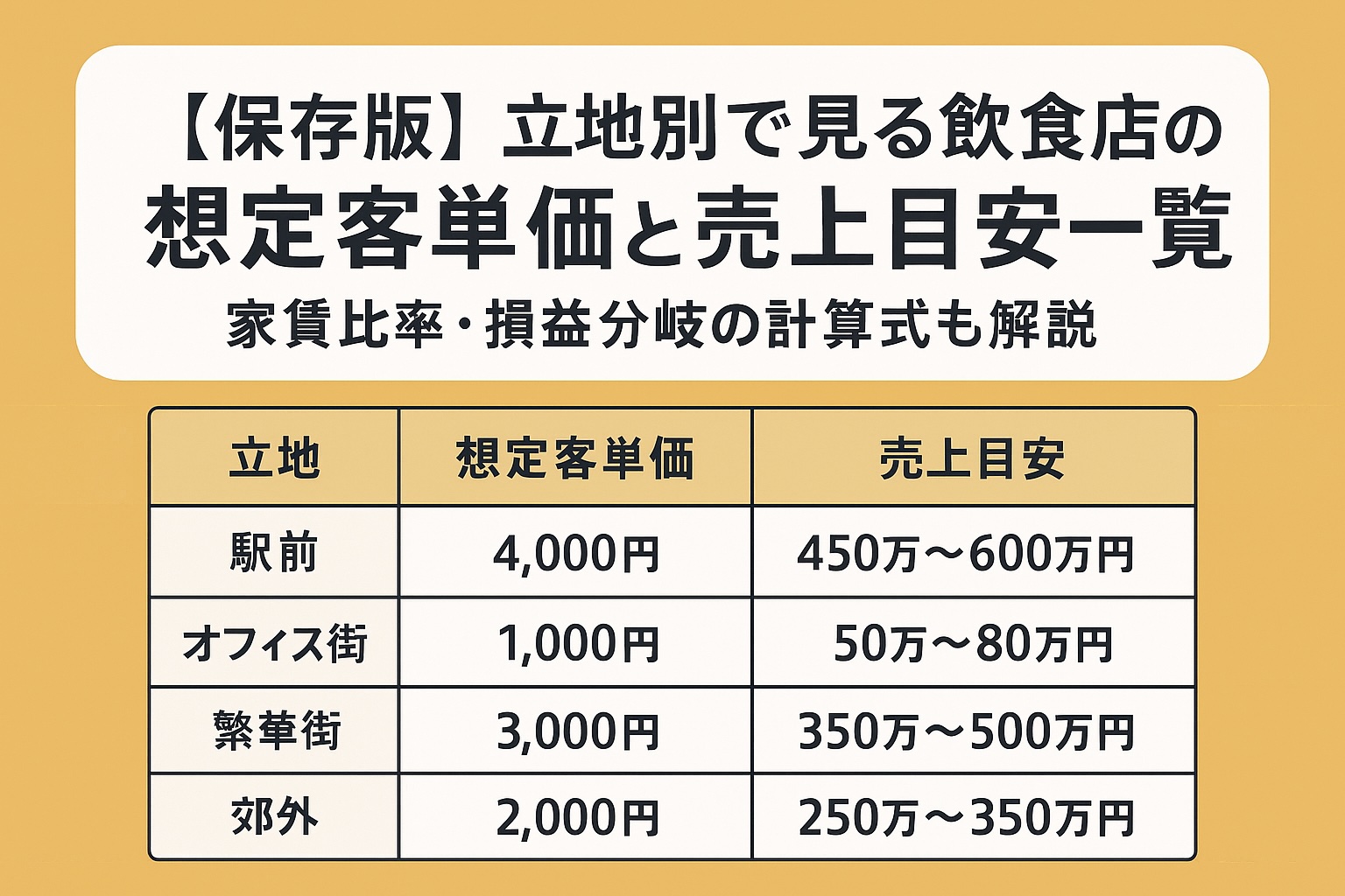 【保存版】立地別で見る飲食店の想定客単価と売上目安一覧｜家賃比率・損益分岐の計算式も解説の画像